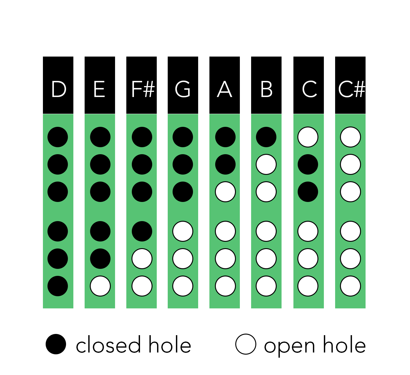 Chart showing the holes that need covering to play the notes on a D whistle in the first octave.